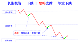 ignore resist in falling long cn